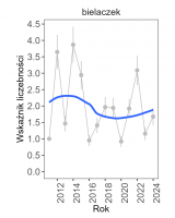 Wykres przedstawia linię trendu wskaźnika liczebności: umiarkowany spadek, dla bielaczka. Na osi X podane są lata (2011-2024), a na osi Y - zakres wartości wskaźnika liczebności.