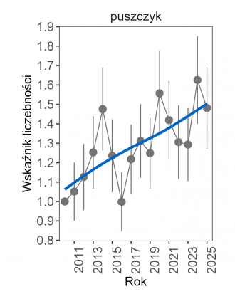 Wykres przedstawia zmiany wskaźnika liczebności wraz z linią trendu (kategoria trendu: umiarkowany wzrost) dla puszczyka. Na osi X podane są lata (2010-2025), a na osi Y - zakres wartości wskaźnika liczebności.