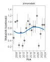 Wykres przedstawia zmiany wskaźnika liczebności wraz z linią trendu (kategoria trendu: stabilny) dla zimorodka. Na osi X podane są lata (2008-2024), a na osi Y - zakres wartości wskaźnika liczebności.