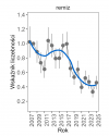 Wykres przedstawia zmiany wskaźnika liczebności wraz z linią trendu (kategoria trendu: umiarkowany spadek) dla remiza. Na osi X podane są lata (2008-2025), a na osi Y - zakres wartości wskaźnika liczebności.