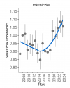 Wykres przedstawia zmiany wskaźnika liczebności wraz z linią trendu (kategoria trendu: stabilny) dla rokitniczki. Na osi X podane są lata (2008-2024), a na osi Y - zakres wartości wskaźnika liczebności.