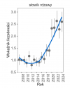 Wykres przedstawia zmiany wskaźnika liczebności wraz z linią trendu (kategoria trendu: silny wzrost) dla słowika rdzawego. Na osi X podane są lata (2008-2024), a na osi Y - zakres wartości wskaźnika liczebności.