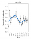 Wykres przedstawia zmiany wskaźnika liczebności wraz z linią trendu (kategoria trendu: umiarkowany spadek) dla cyranki. Na osi X podane są lata (2008-2025), a na osi Y - zakres wartości wskaźnika liczebności.
