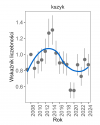 Wykres przedstawia zmiany wskaźnika liczebności wraz z linią trendu (kategoria trendu: umiarkowany spadek) dla kszyka. Na osi X podane są lata (2008-2024), a na osi Y - zakres wartości wskaźnika liczebności.