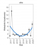 Wykres przedstawia stabilną linię trendu wskaźnika liczebności, dla alki. Na osi X podane są lata (2011-2025), a na osi Y - zakres wartości wskaźnika liczebności.