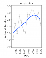 Wykres przedstawia linię trendu wskaźnika liczebności: silny wzrost, dla czapli siwej. Na osi X podane są lata (2011-2024), a na osi Y - zakres wartości wskaźnika liczebności.