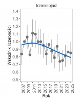 Wykres przedstawia zmiany wskaźnika liczebności wraz z linią trendu (kategoria trendu: umiarkowany spadek) dla trzmielojada. Na osi X podane są lata (2008-2025), a na osi Y - zakres wartości wskaźnika liczebności.