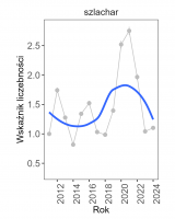 Wykres przedstawia linię trendu wskaźnika liczebności: umiarkowany wzrost, dla szlachara. Na osi X podane są lata (2011-2024), a na osi Y - zakres wartości wskaźnika liczebności.