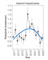 Wykres przedstawia zmiany wskaźnika liczebności wraz z linią trendu (kategoria trendu: stabilny) dla dzięcioła trójpalczastego. Na osi X podane są lata (2011-2025), a na osi Y - zakres wartości wskaźnika liczebności.