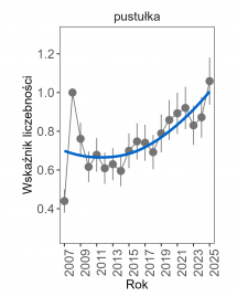 Wykres przedstawia zmiany wskaźnika liczebności wraz z linią trendu (kategoria trendu: umiarkowany wzrost) dla pustułki. Na osi X podane są lata (2008-2025), a na osi Y - zakres wartości wskaźnika liczebności.