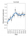 Wykres przedstawia zmiany wskaźnika liczebności wraz z linią trendu (kategoria trendu: umiarkowany wzrost) dla trzciniaka. Na osi X podane są lata (2008-2025), a na osi Y - zakres wartości wskaźnika liczebności.