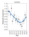 Wykres przedstawia zmiany wskaźnika liczebności wraz z linią trendu (kategoria trendu: umiarkowany spadek) dla łozówki. Na osi X podane są lata (2008-2024), a na osi Y - zakres wartości wskaźnika liczebności.