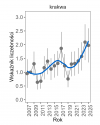 Wykres przedstawia zmiany wskaźnika liczebności wraz z linią trendu (kategoria trendu: umiarkowany wzrost) dla krakwy. Na osi X podane są lata (2008-2025), a na osi Y - zakres wartości wskaźnika liczebności.