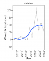 Wykres przedstawia linię trendu wskaźnika liczebności: silny wzrost, dla świstuna. Na osi X podane są lata (2011-2024), a na osi Y - zakres wartości wskaźnika liczebności.