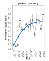 Wykres przedstawia linię trendu wskaźnika liczebności: silny wzrost, dla perkoza dwuczubego. Na osi X podane są lata (2011-2025), a na osi Y - zakres wartości wskaźnika liczebności.
