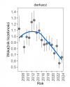 Wykres przedstawia zmiany wskaźnika liczebności wraz z linią trendu (kategoria trendu: umiarkowany spadek) dla derkacza. Na osi X podane są lata (2008-2024), a na osi Y - zakres wartości wskaźnika liczebności.