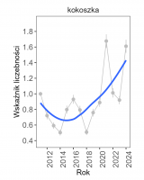 Wykres przedstawia wzrastającą linię trendu wskaźnika liczebności, dla kokoszki. Na osi X podane są lata (2011-2024), a na osi Y - zakres wartości wskaźnika liczebności.