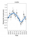 Wykres przedstawia zmiany wskaźnika liczebności wraz z linią trendu (kategoria trendu: umiarkowany spadek) dla czajki. Na osi X podane są lata (2008-2025), a na osi Y - zakres wartości wskaźnika liczebności.