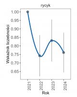 o wyraźnym zmniejszeniu liczebności w roku 2022 i lekkim wzroście w roku 2023, odnotowano ponownie spadek liczebności rycyka w roku 2024.