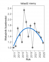 Wykres przedstawia linię trendu wskaźnika liczebności: umiarkowany wzrost, dla łabędzia niemego. Na osi X podane są lata (2011-2025), a na osi Y - zakres wartości wskaźnika liczebności.