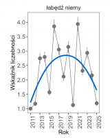 Wykres przedstawia linię trendu wskaźnika liczebności: umiarkowany wzrost, dla łabędzia niemego. Na osi X podane są lata (2011-2025), a na osi Y - zakres wartości wskaźnika liczebności.