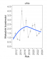Wykres przedstawia linię trendu wskaźnika liczebności: umiarkowany wzrost, dla uhli. Na osi X podane są lata (2011-2024), a na osi Y - zakres wartości wskaźnika liczebności.