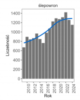 Trend wzrostowy, liczba par ślepowronów w 2024 roku wynosiła 1153.