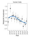 Wykres przedstawia zmiany wskaźnika liczebności wraz z linią trendu (kategoria trendu: umiarkowany spadek) dla bociana białego. Na osi X podane są lata (2008-2024), a na osi Y - zakres wartości wskaźnika liczebności.