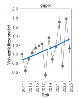 Wykres przedstawia linię trendu wskaźnika liczebności: umiarkowany wzrost, dla gągoła. Na osi X podane są lata (2011-2025), a na osi Y - zakres wartości wskaźnika liczebności.