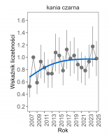 Wykres przedstawia zmiany wskaźnika liczebności wraz z linią trendu (kategoria trendu: stabilny) dla kani czarnego. Na osi X podane są lata (2008-2025), a na osi Y - zakres wartości wskaźnika liczebności.