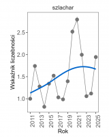 Wykres przedstawia linię trendu wskaźnika liczebności: umiarkowany wzrost, dla szlachara. Na osi X podane są lata (2011-2025), a na osi Y - zakres wartości wskaźnika liczebności.