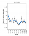 Wykres przedstawia zmiany wskaźnika liczebności wraz z linią trendu (kategoria trendu: stabilny) dla czernicy. Na osi X podane są lata (2008-2025), a na osi Y - zakres wartości wskaźnika liczebności.
