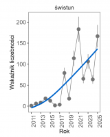 Wykres przedstawia linię trendu wskaźnika liczebności: silny wzrost, dla świstuna. Na osi X podane są lata (2011-2025), a na osi Y - zakres wartości wskaźnika liczebności.
