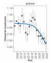 Wykres przedstawia zmiany wskaźnika liczebności wraz z linią trendu (kategoria trendu: umiarkowany spadek) dla potrzosa. Na osi X podane są lata (2008-2024), a na osi Y - zakres wartości wskaźnika liczebności.