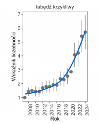 Widoczny jest silny trend wzrostowy. Wartość wskaźnika liczebności w 2024 roku wynosiła 5,7127.