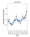 Wykres przedstawia zmiany wskaźnika liczebności wraz z linią trendu (kategoria trendu: umiarkowany wzrost) dla perkozka. Na osi X podane są lata (2008-2025), a na osi Y - zakres wartości wskaźnika liczebności.
