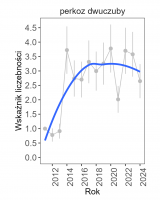 Wykres przedstawia linię trendu wskaźnika liczebności: silny wzrost, dla perkoza dwuczubego. Na osi X podane są lata (2011-2024), a na osi Y - zakres wartości wskaźnika liczebności.