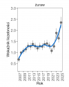 Wykres przedstawia zmiany wskaźnika liczebności wraz z linią trendu (kategoria trendu: umiarkowany wzrost) dla żurawia. Na osi X podane są lata (2008-2025), a na osi Y - zakres wartości wskaźnika liczebności.