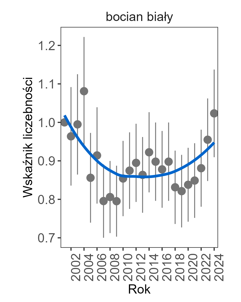 trend stabilny, wartość trendu w 2024 wynosiła 0,9977.