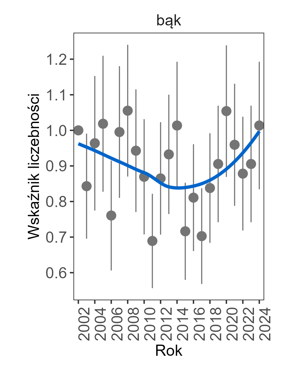 trend stabilny, wartość trendu w 2024 wynosiła 0,9990