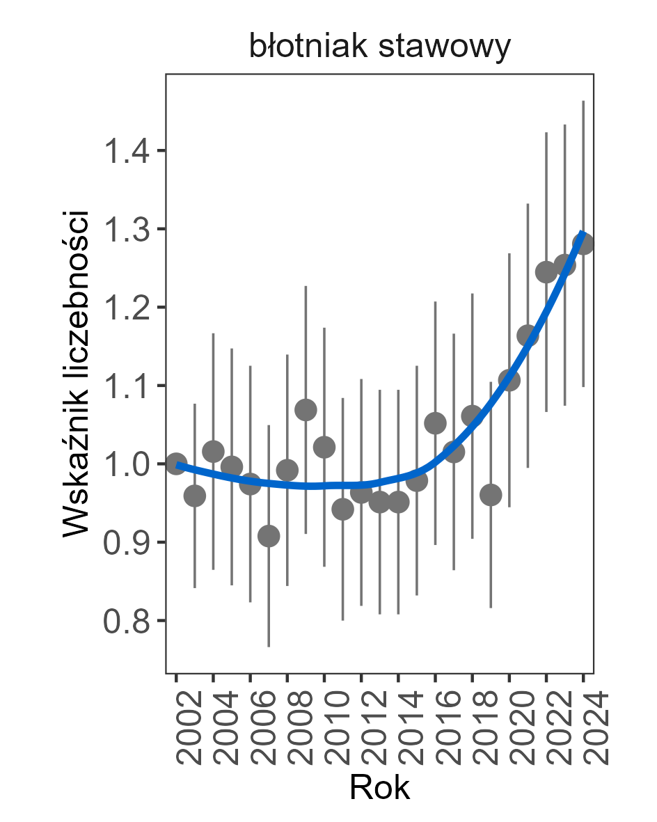 trend wzrostowy, wartość trendu w 2024 wynosiła 1,0099