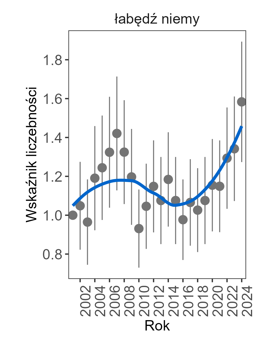 trend stabilny, wartość trendu w 2024 wynosiła 1,0048.