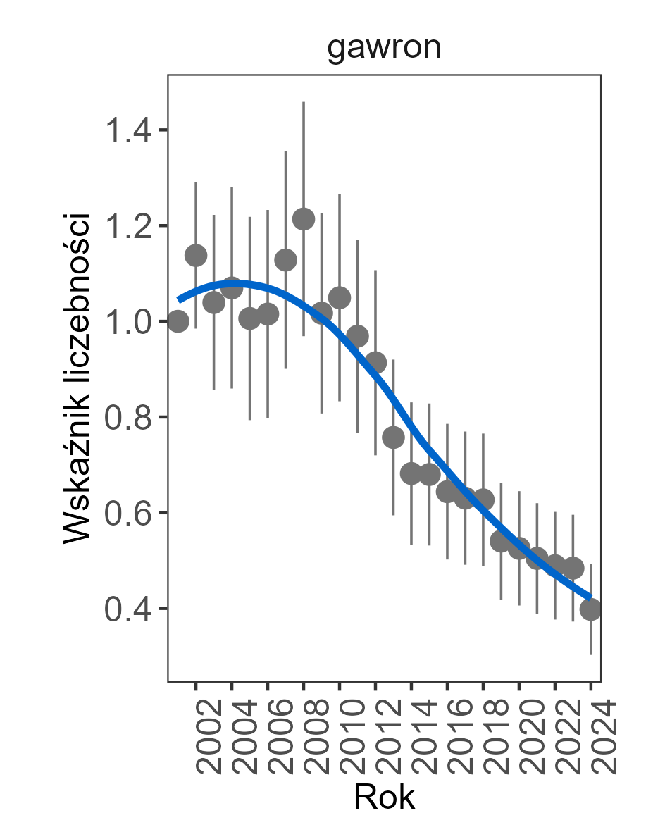 trend spadkowy, wartość trendu w 2024 wynosiła 0,9562