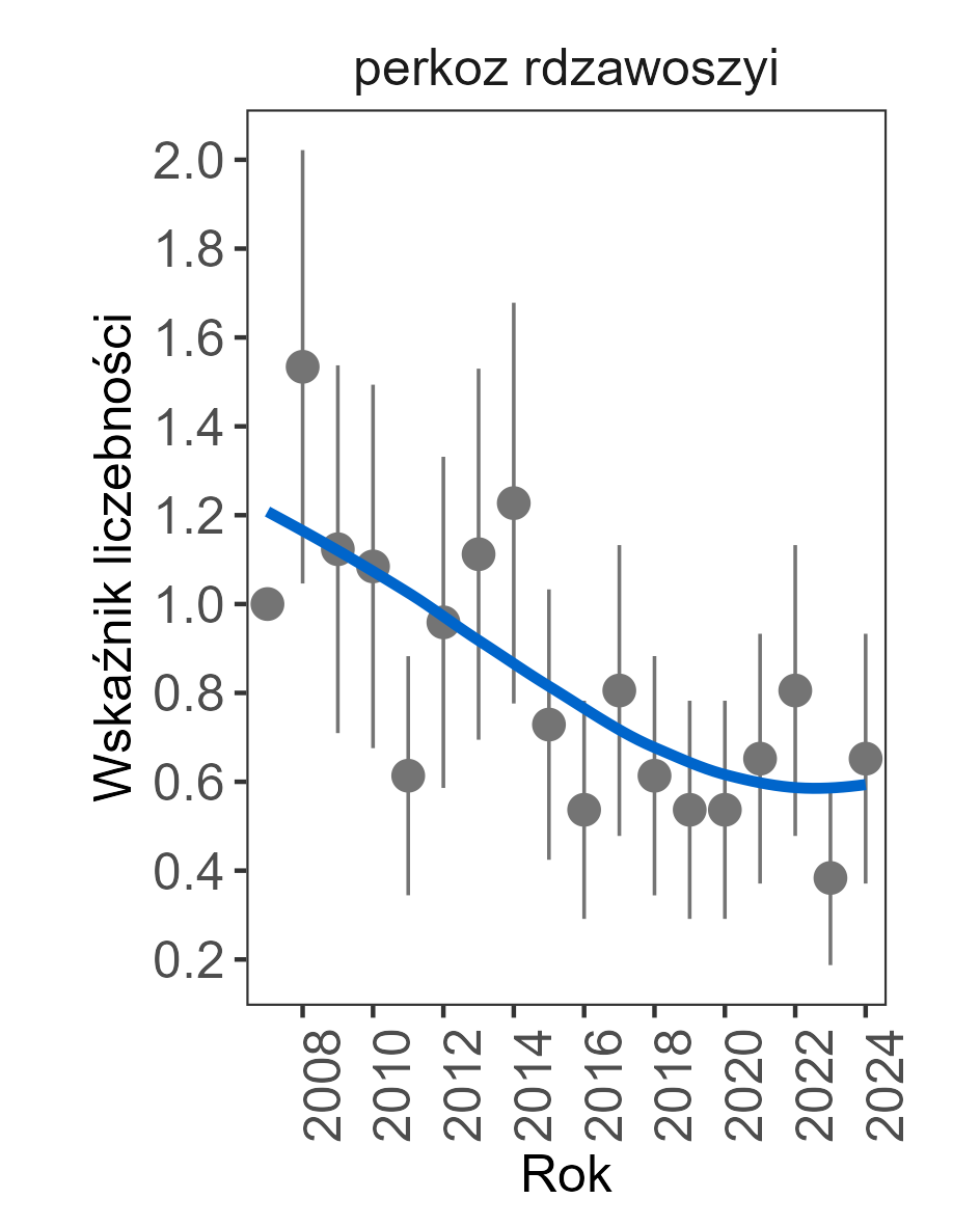 trend spadkowy, wartość trendu w 2024 wynosiła 0,9519.