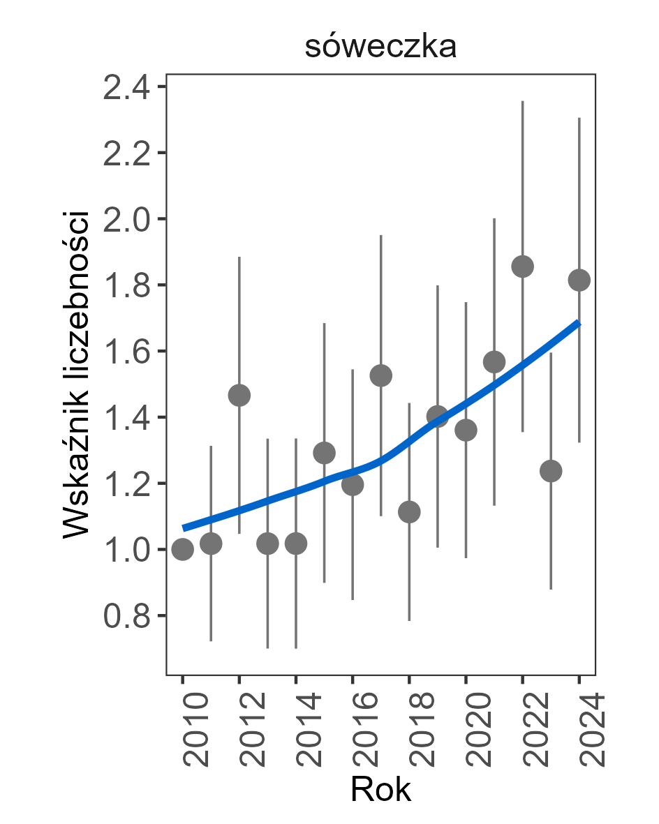 trend rosnący. Wartość wskaźnika liczebności w roku 2024 wynosiła 1,8143