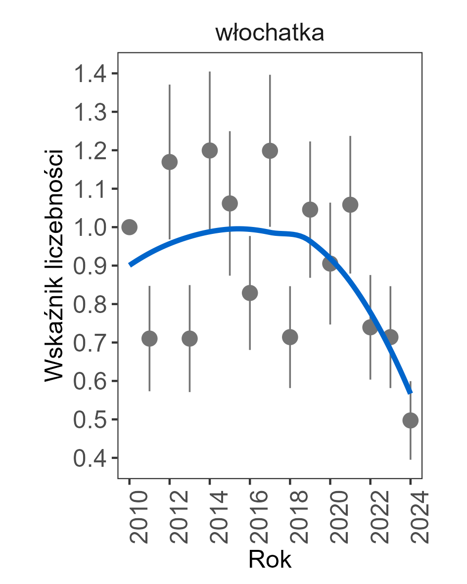 trend spadkowy. Wartość wskaźnika liczebności w roku 2024 wynosiła 0,4973