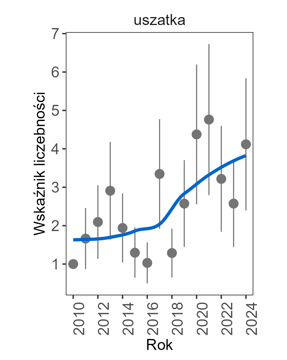 trend rosnący. Wartość wskaźnika liczebności w roku 2024 wynosiła 4,1182