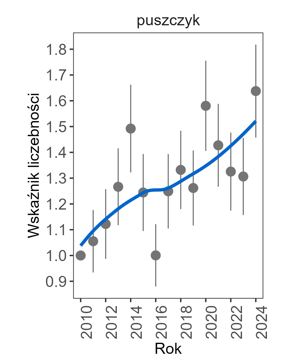 trend rosnący. Wartość wskaźnika liczebności w roku 2024 wynosiła 1,6377