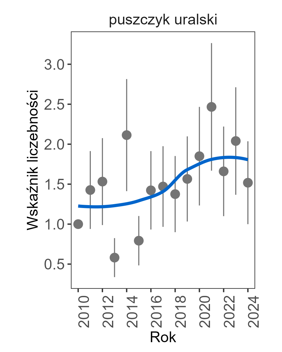 trend rosnący. Wartość wskaźnika liczebności w roku 2024 wynosiła 1,5179