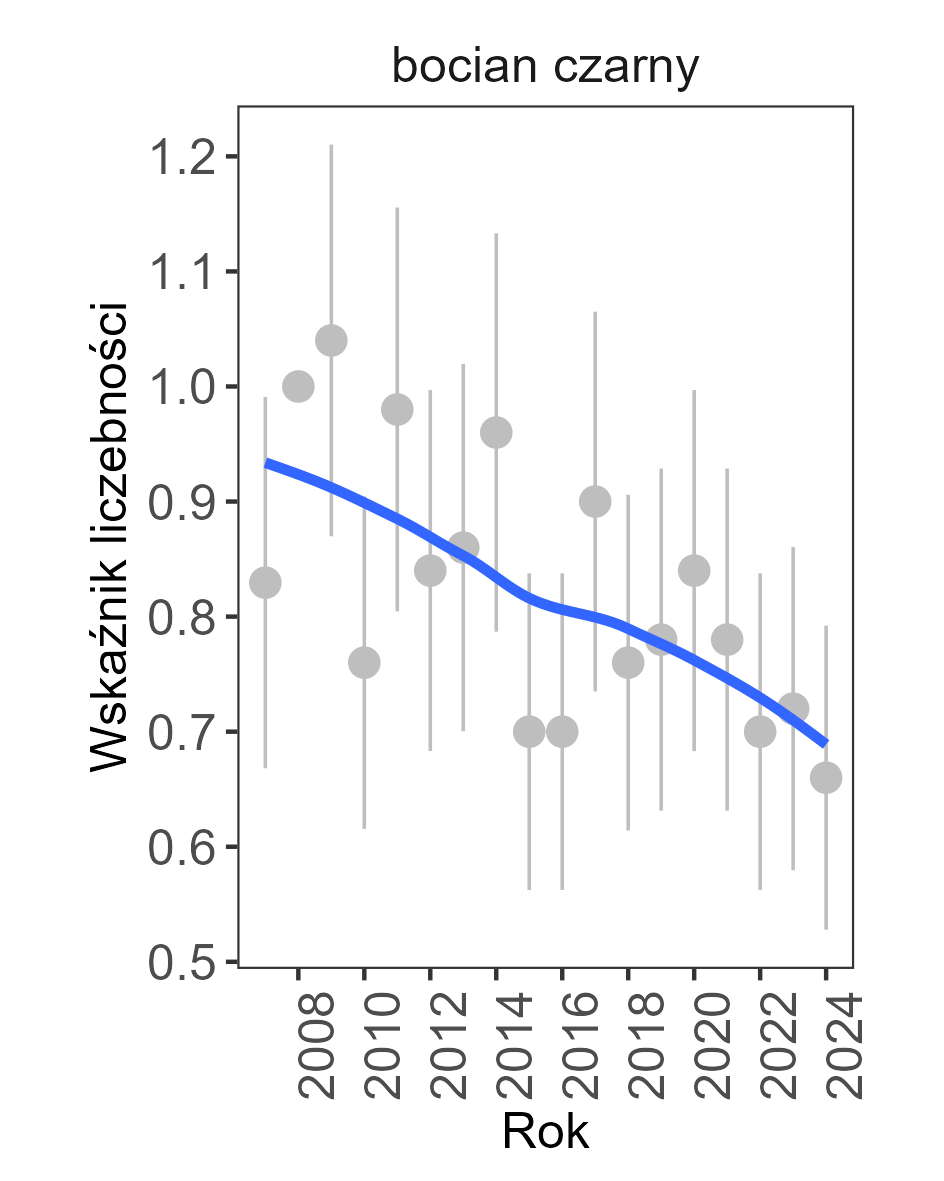 trend spadkowy, w 2024 roku wskaźnik liczebnosci wynosił 0,66